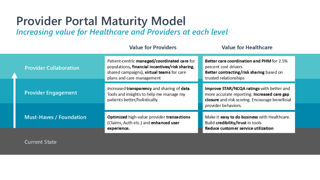Presentation slide wit diagram showing how digital maturity can be gained