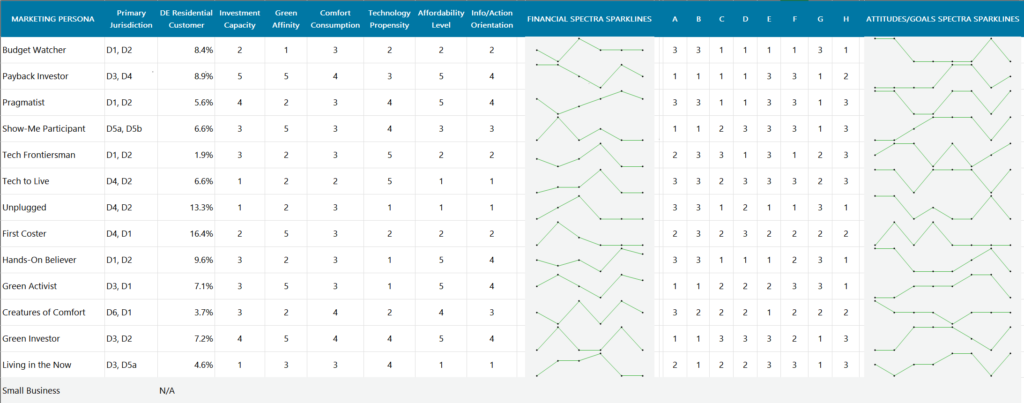 Sparkline diagram mapping customer utilities provider engagement