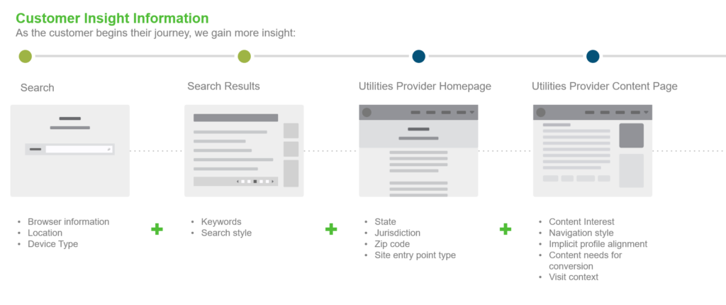 Low fidelity graphical walk through of customer engagement flow