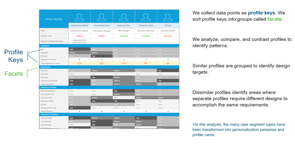 Overview of how to use persona attributes for strategy development