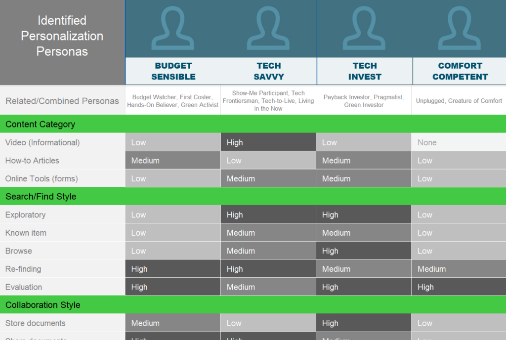 Matrix diagram depicting persona attribute assignments