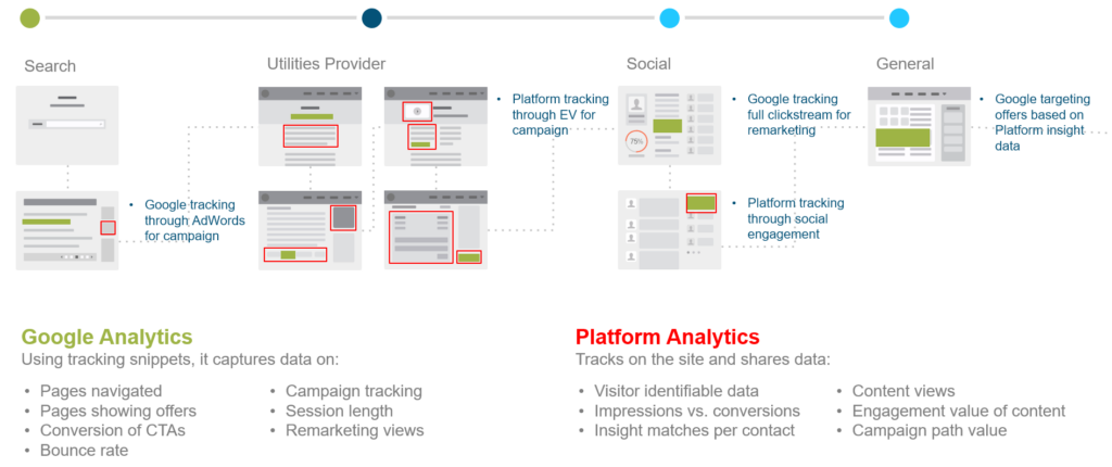 Low fidelity graphical depiction of personalization content tracking