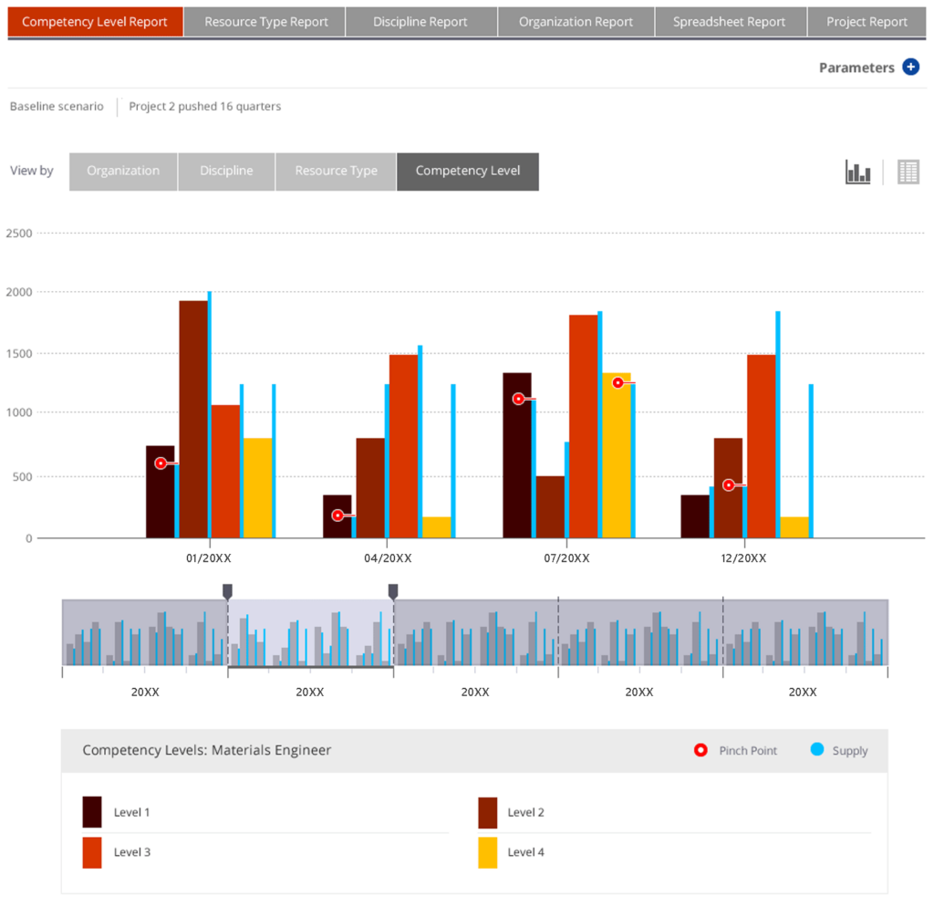 Displays grouped bar chart with timeline identifier