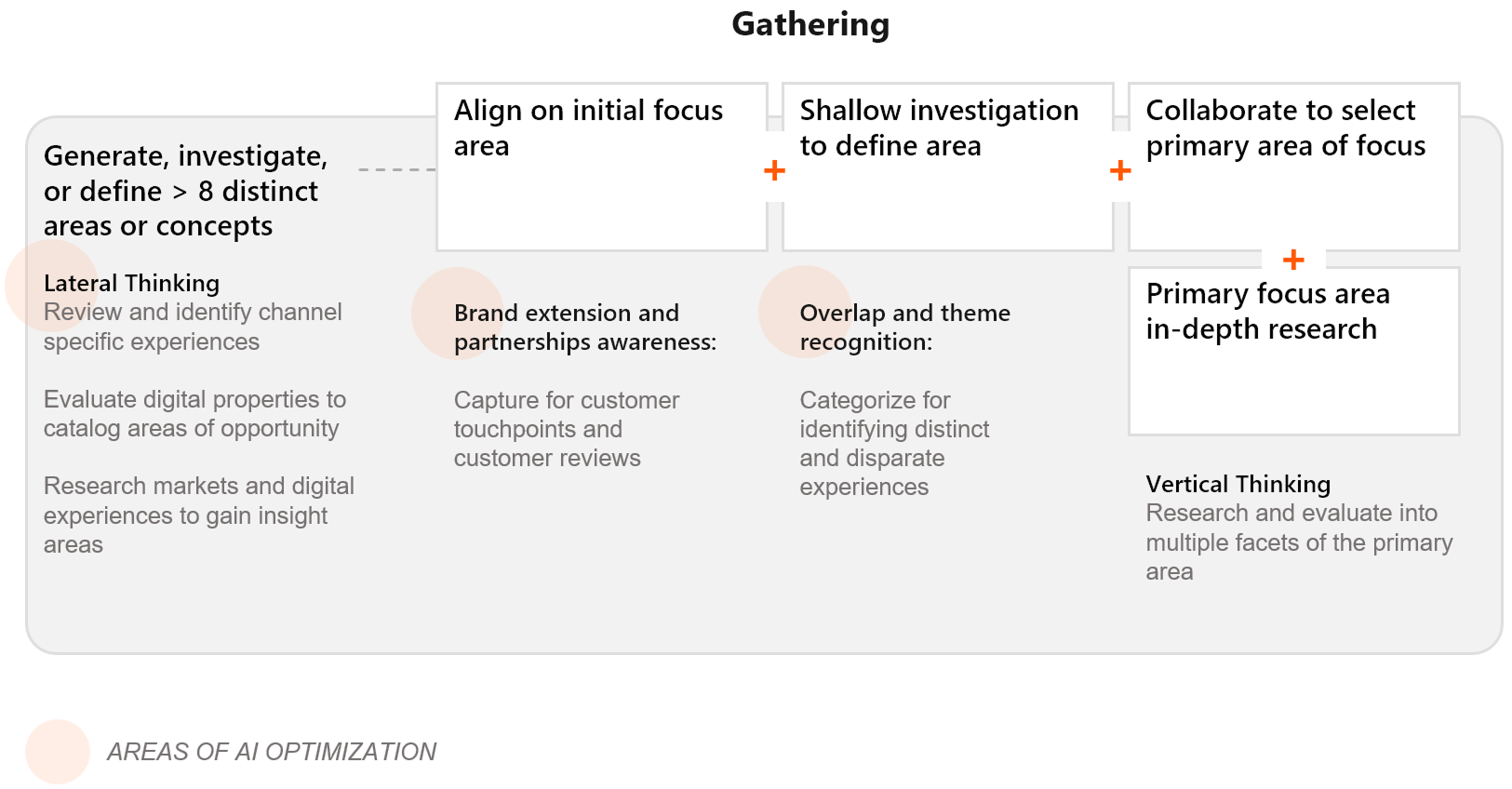 Opportunity research framework using lateral and vertical thinking methodologies.