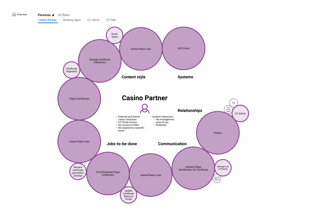 Bubble chart depicts persona mindsets relative to different behavioral facets
