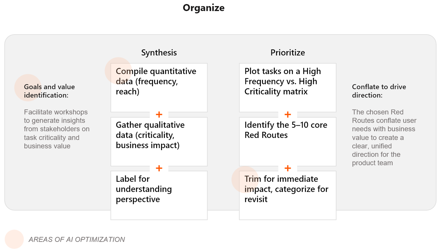 Red route framework using research, data, and analysis methodologies to prioritize impactful user journeys to focus on.