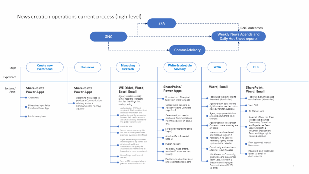 High level workflow map for news lifecycle