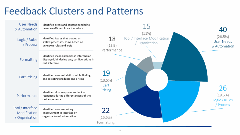 Wheel chart depicts cluster patterns between workshop and analytics data