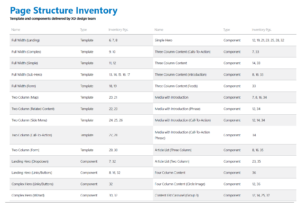 Content-to-zone mapping document showing inventory of templates and components