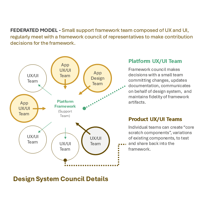 Diagram showing the evolution to federated contribution model