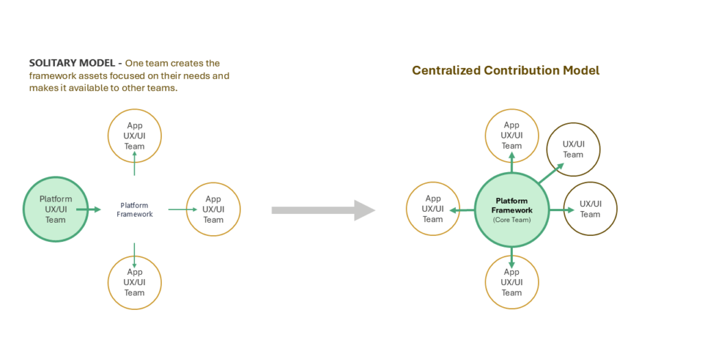 Diagram showing the evolution from solitary to centralized contribution models